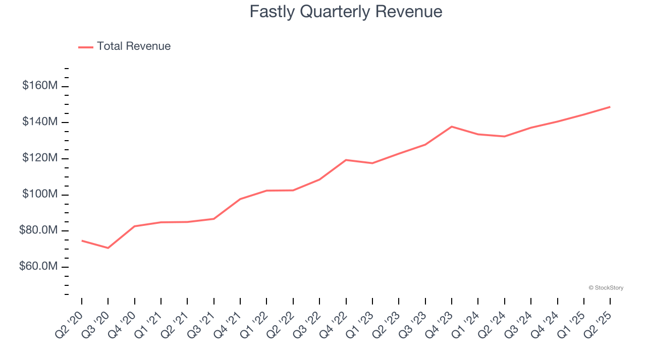 Fastly Quarterly Revenue