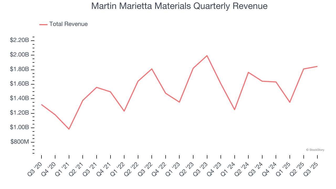 Martin Marietta Materials Quarterly Revenue
