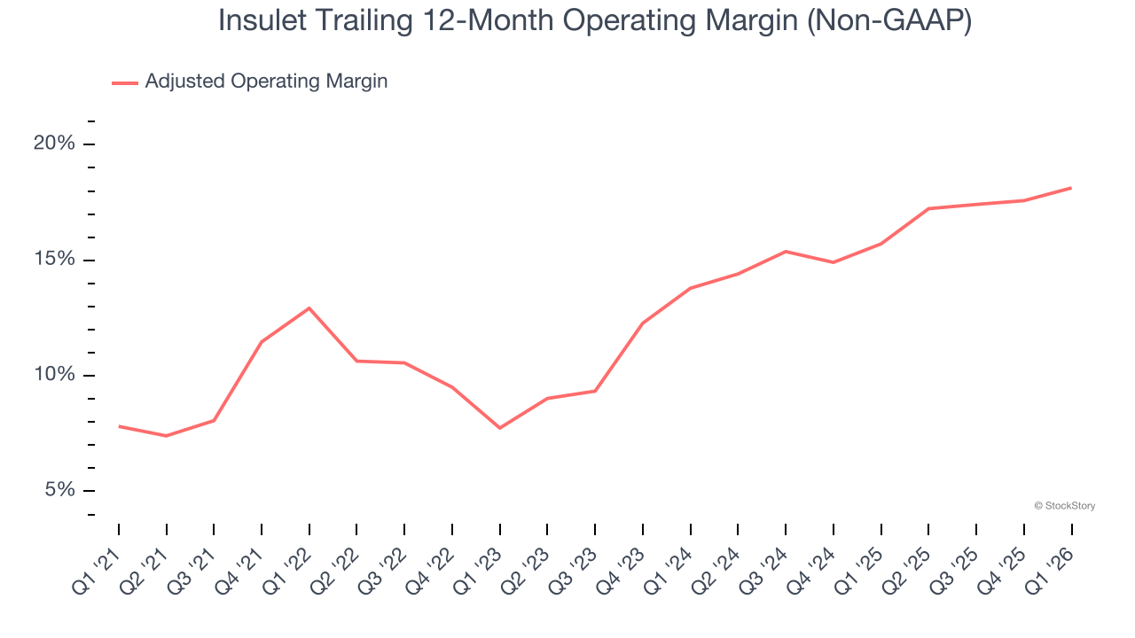 Insulet Trailing 12-Month Operating Margin (Non-GAAP)
