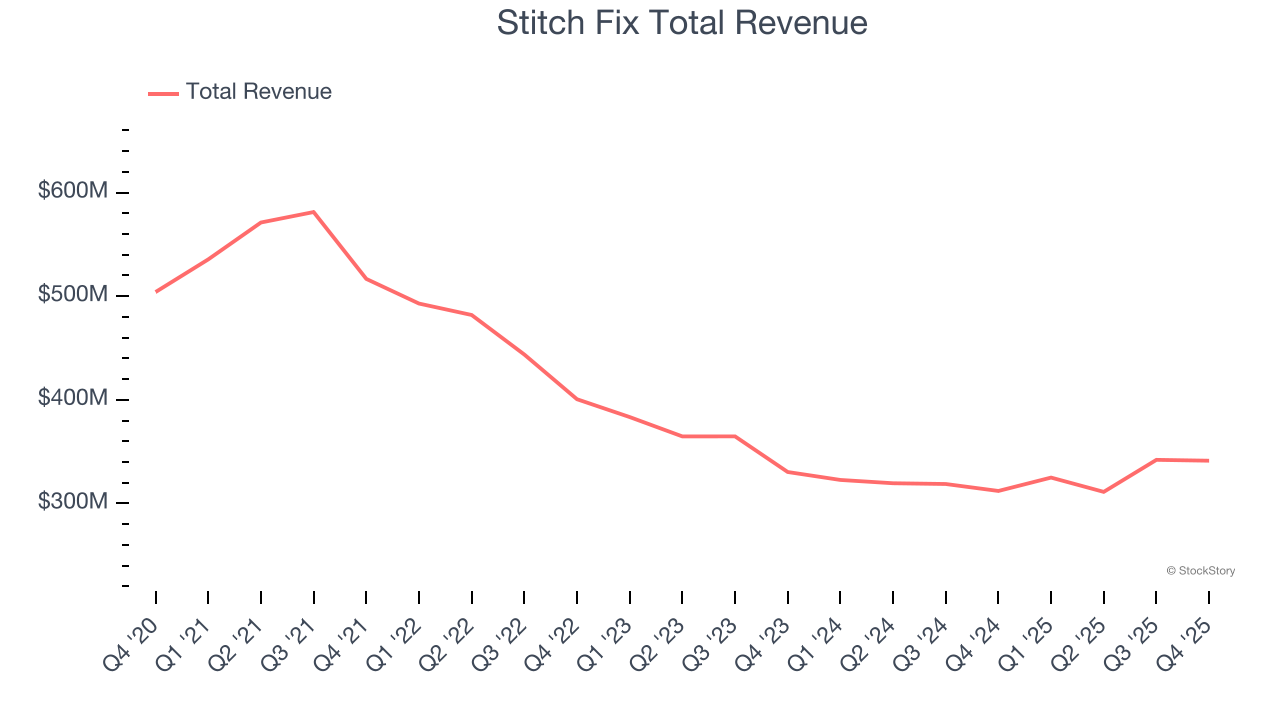 Stitch Fix Total Revenue