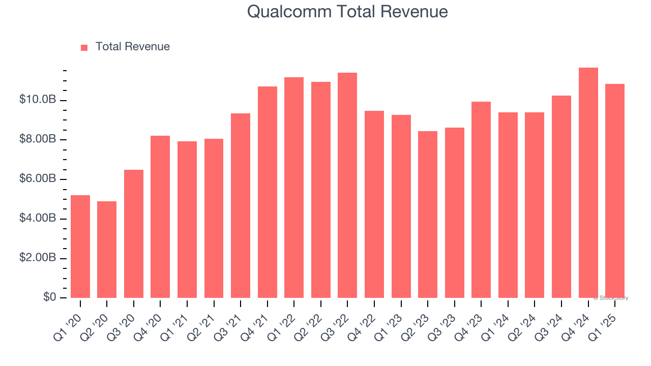 Qualcomm Total Revenue