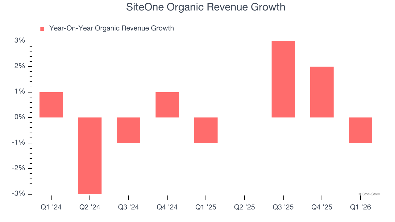 SiteOne Organic Revenue Growth
