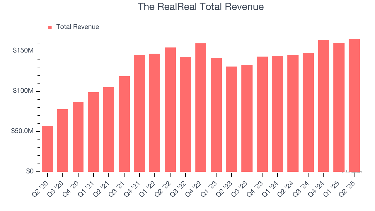 The RealReal Total Revenue