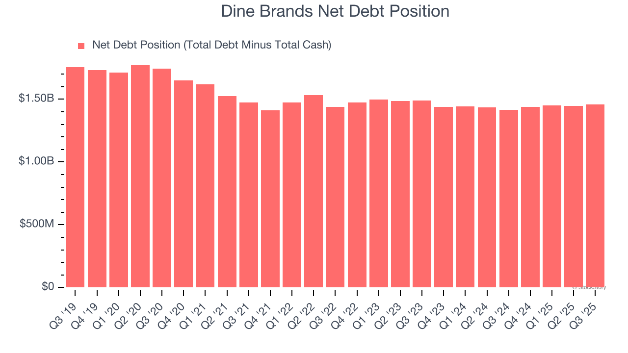 Dine Brands Net Debt Position