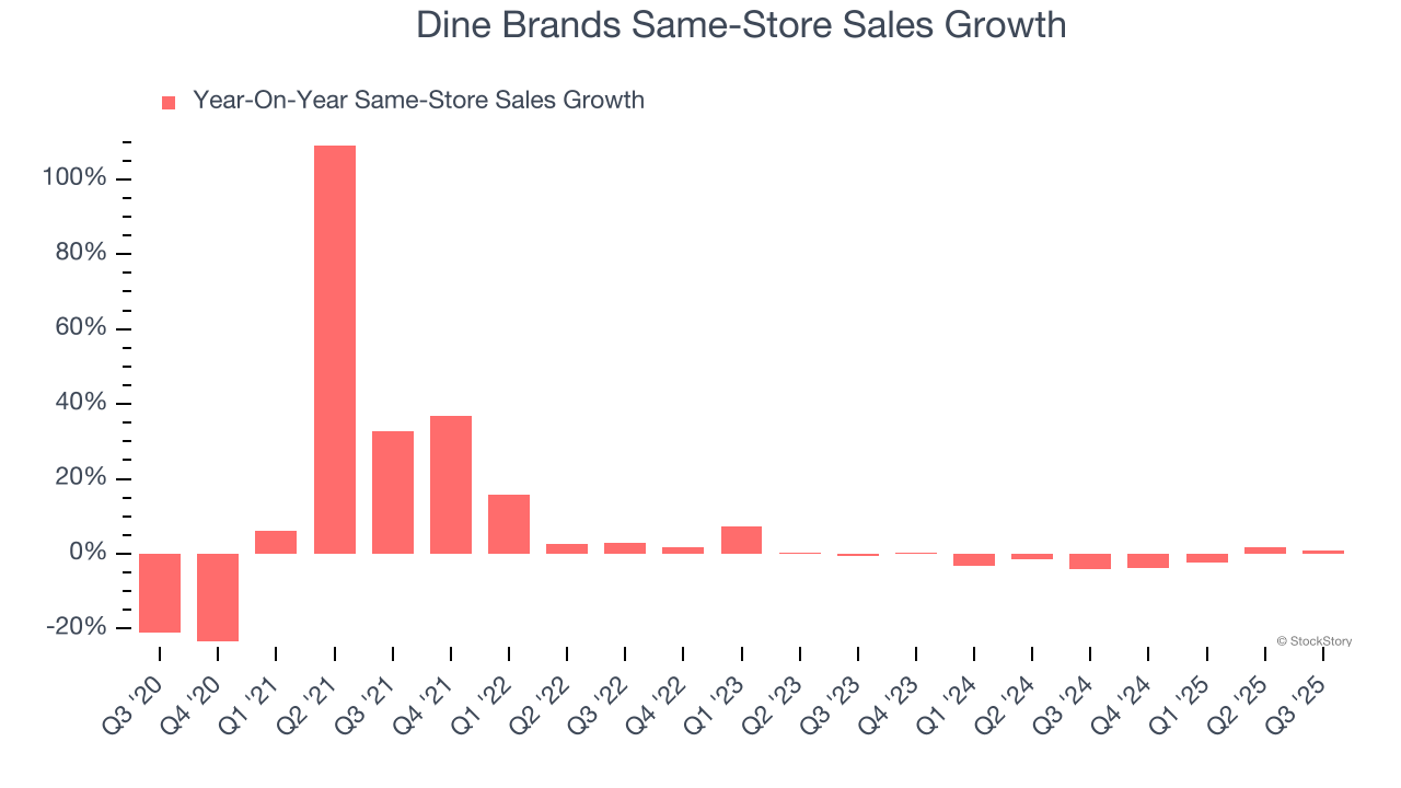 Dine Brands Same-Store Sales Growth