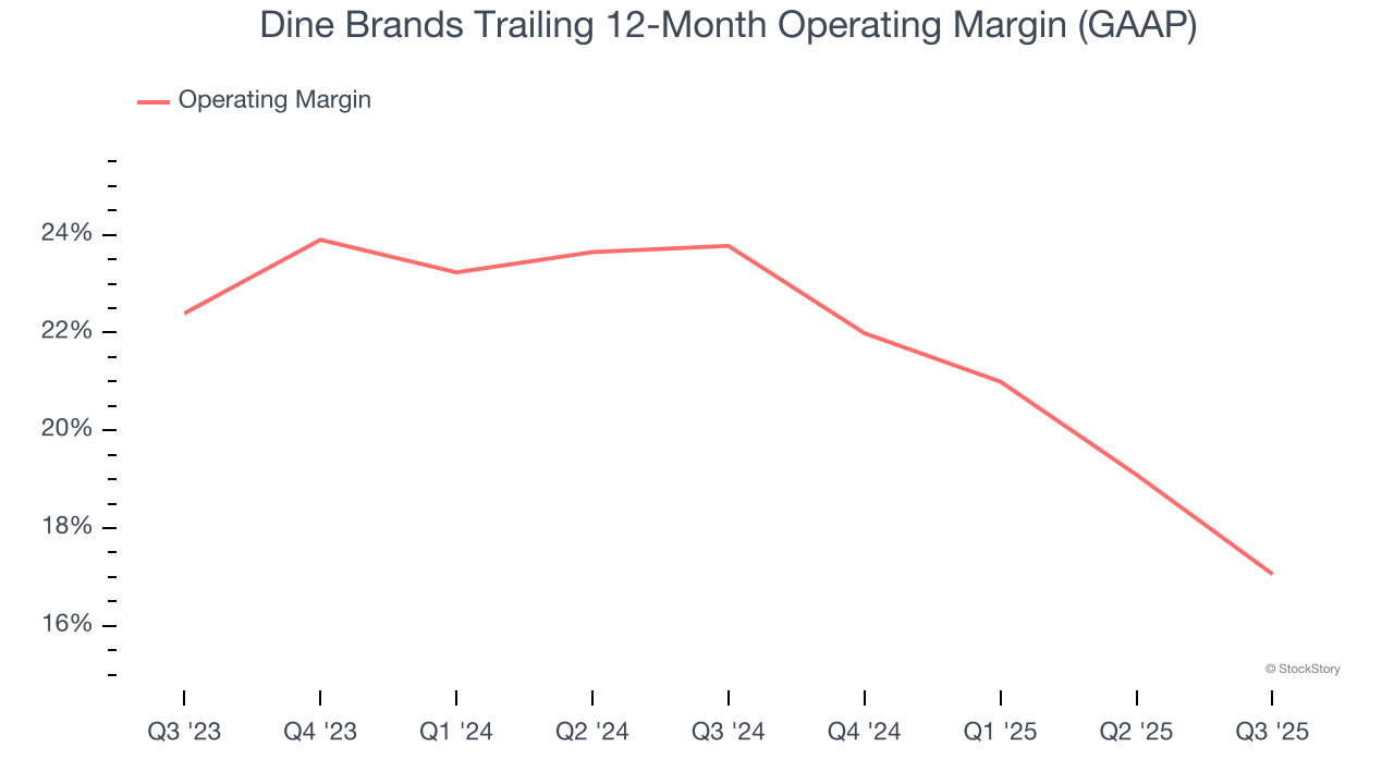 Dine Brands Trailing 12-Month Operating Margin (GAAP)
