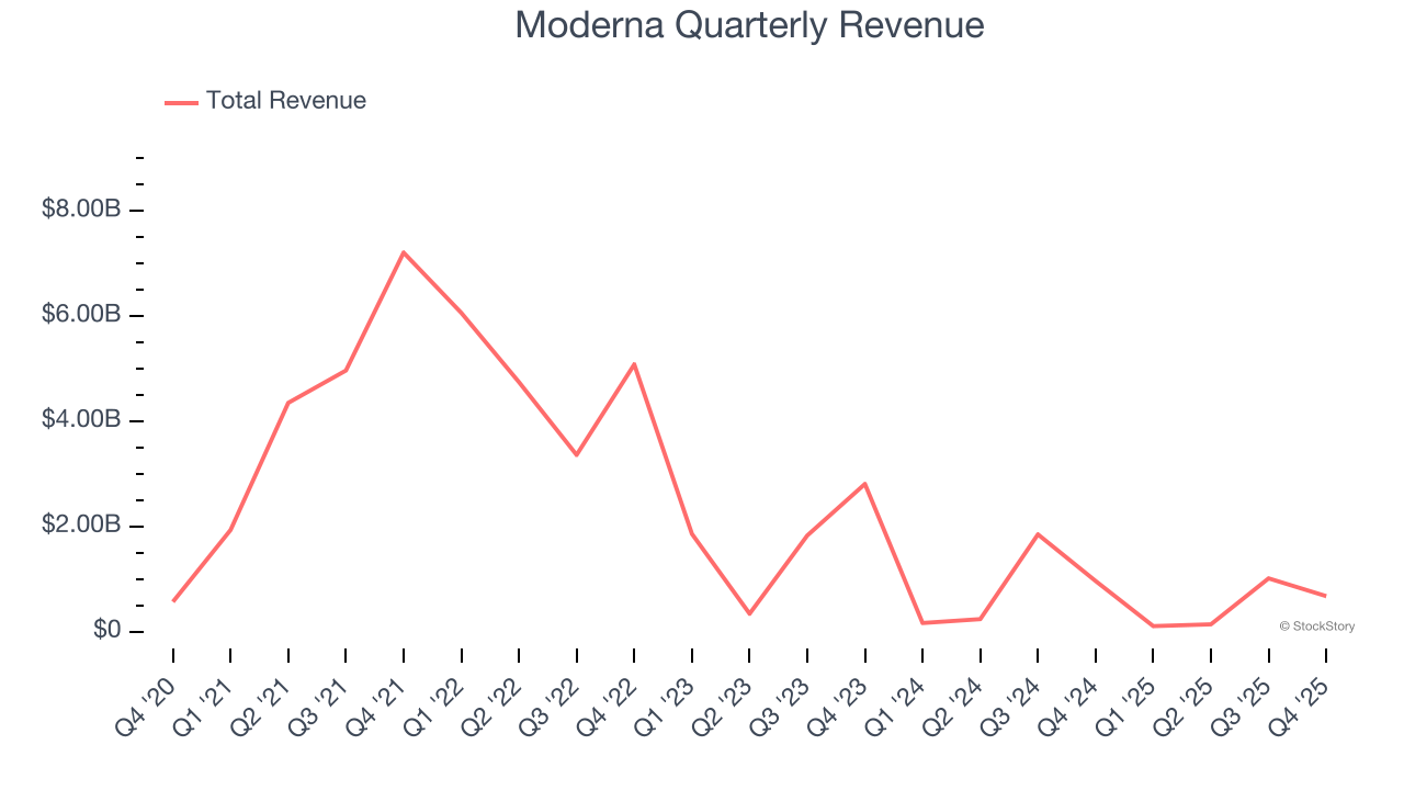 Moderna Quarterly Revenue