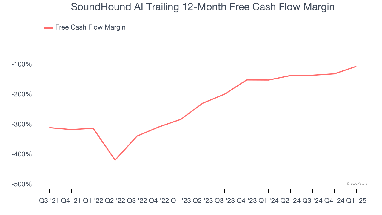 SoundHound AI Trailing 12-Month Free Cash Flow Margin