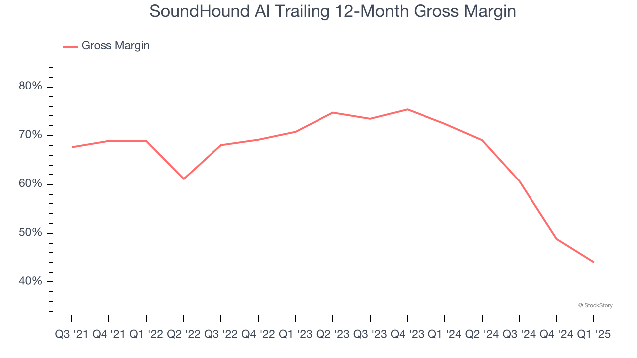 SoundHound AI Trailing 12-Month Gross Margin