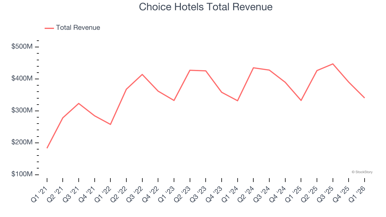 Choice Hotels Total Revenue