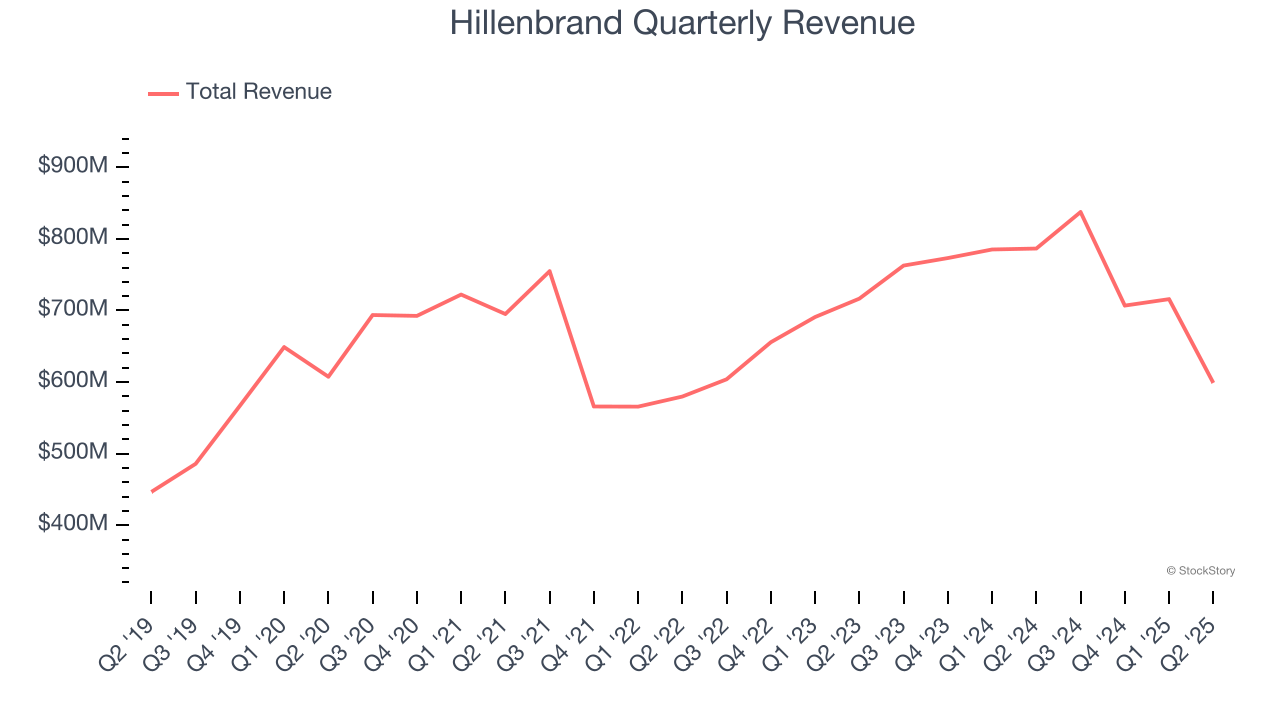 Hillenbrand Quarterly Revenue