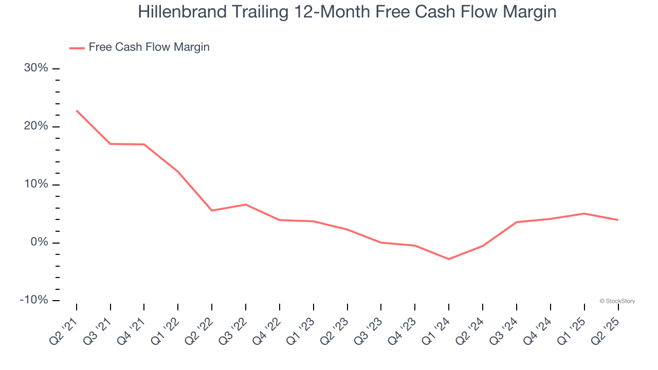 Hillenbrand Trailing 12-Month Free Cash Flow Margin