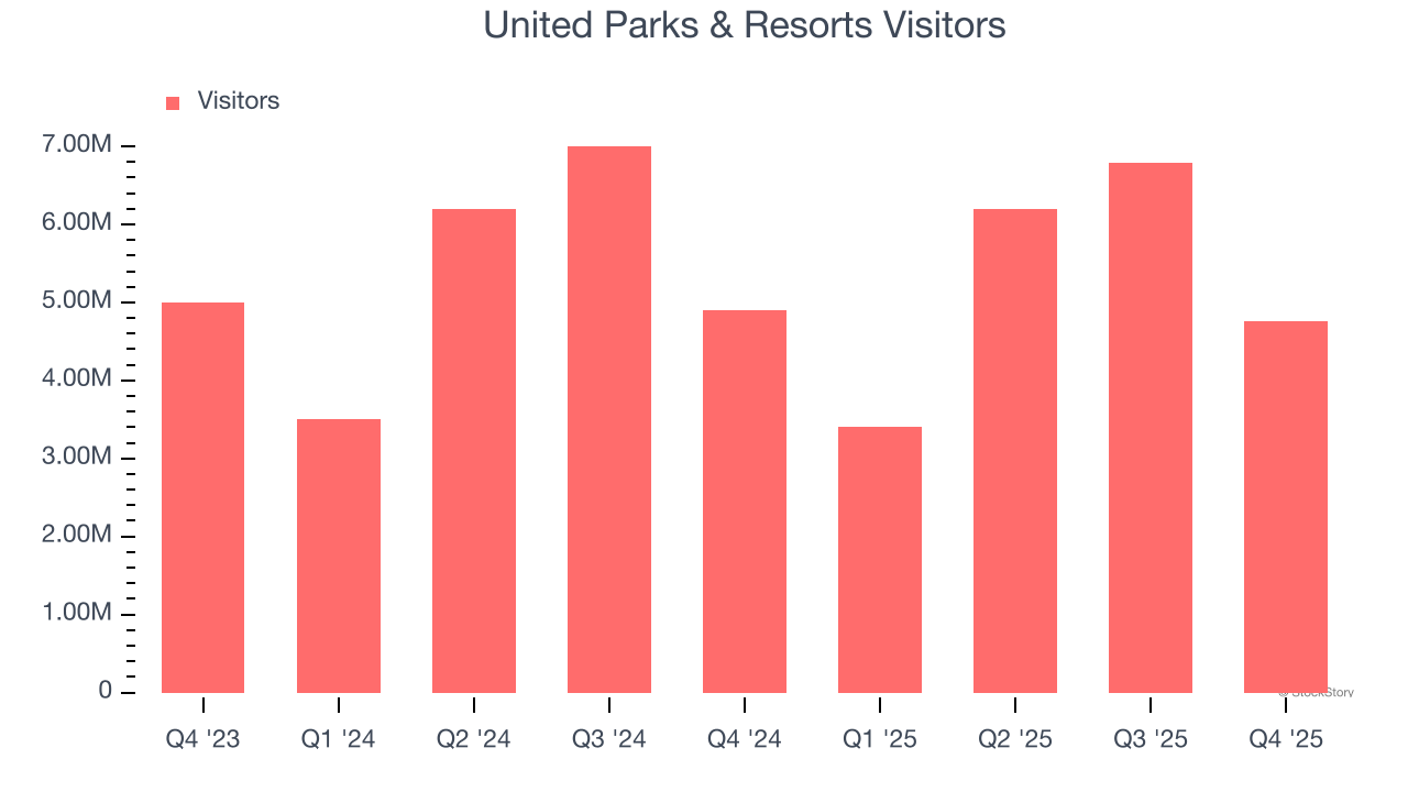 United Parks & Resorts Visitors