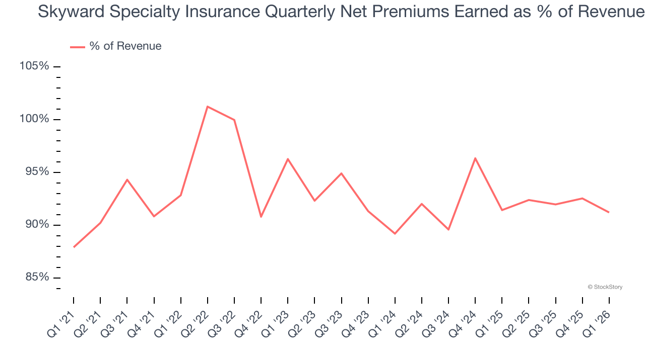 Skyward Specialty Insurance Quarterly Net Premiums Earned as % of Revenue