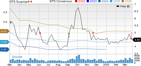 NIO Inc. Price, Consensus and EPS Surprise