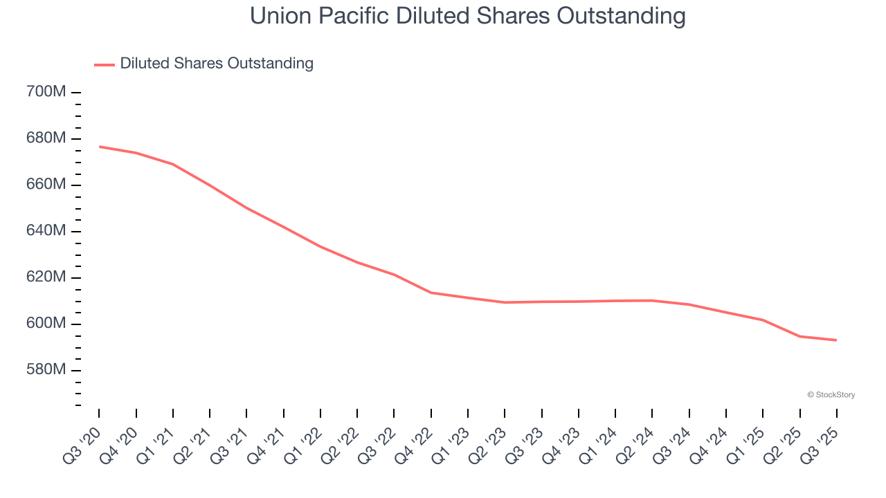 Union Pacific Diluted Shares Outstanding