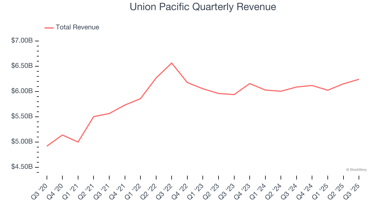 Union Pacific Quarterly Revenue