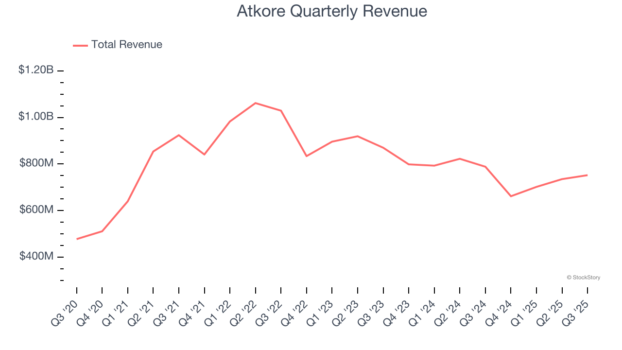 Atkore Quarterly Revenue