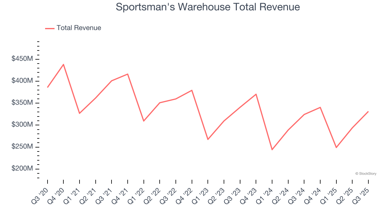 Sportsman's Warehouse Total Revenue