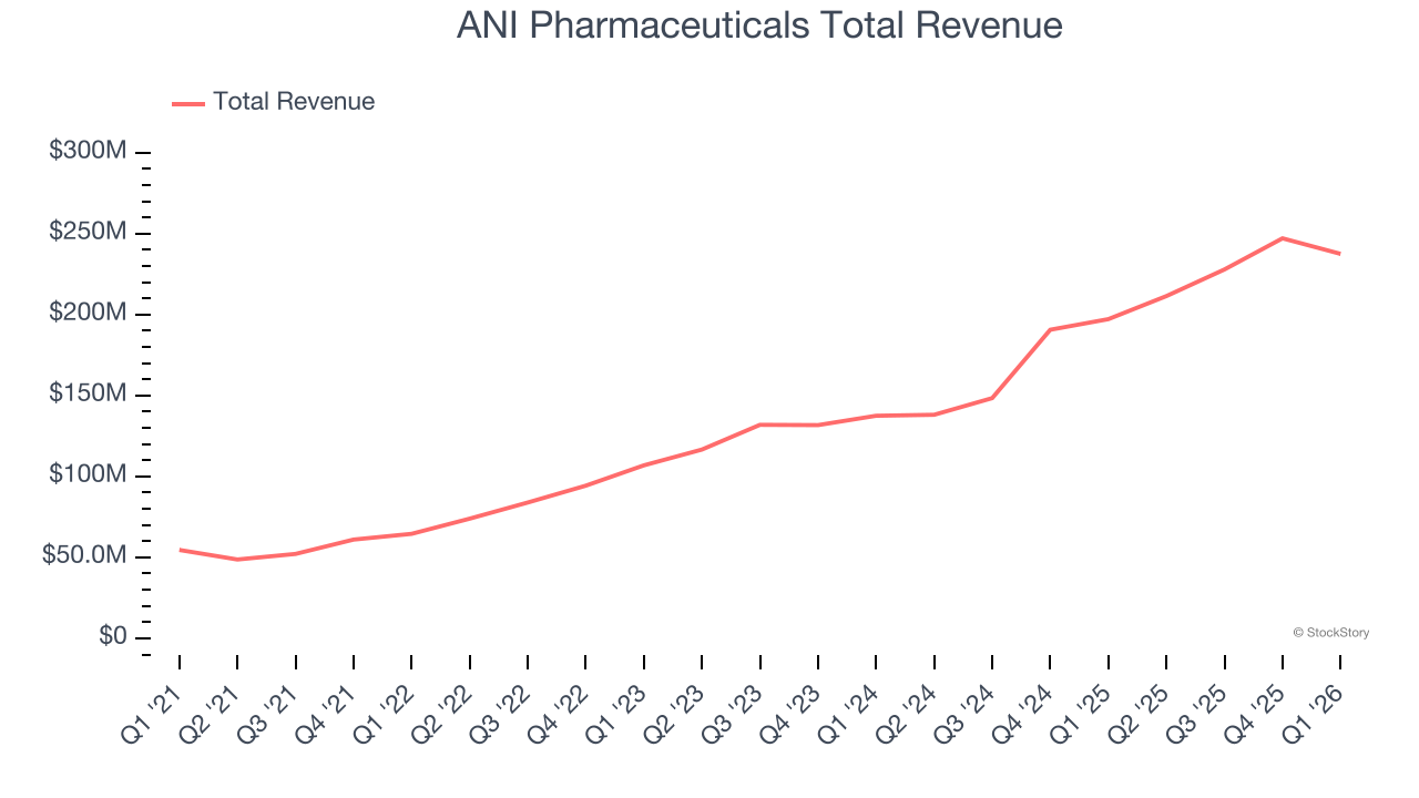 ANI Pharmaceuticals Total Revenue