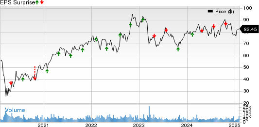 Principal Financial Group, Inc. Price and EPS Surprise