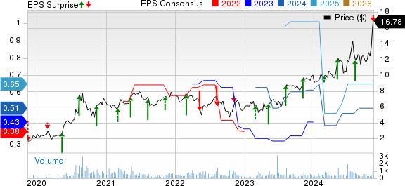 Lincoln Educational Services Corporation Price, Consensus and EPS Surprise