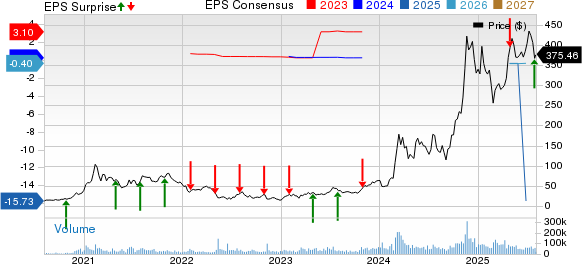 MicroStrategy Incorporated Price, Consensus and EPS Surprise