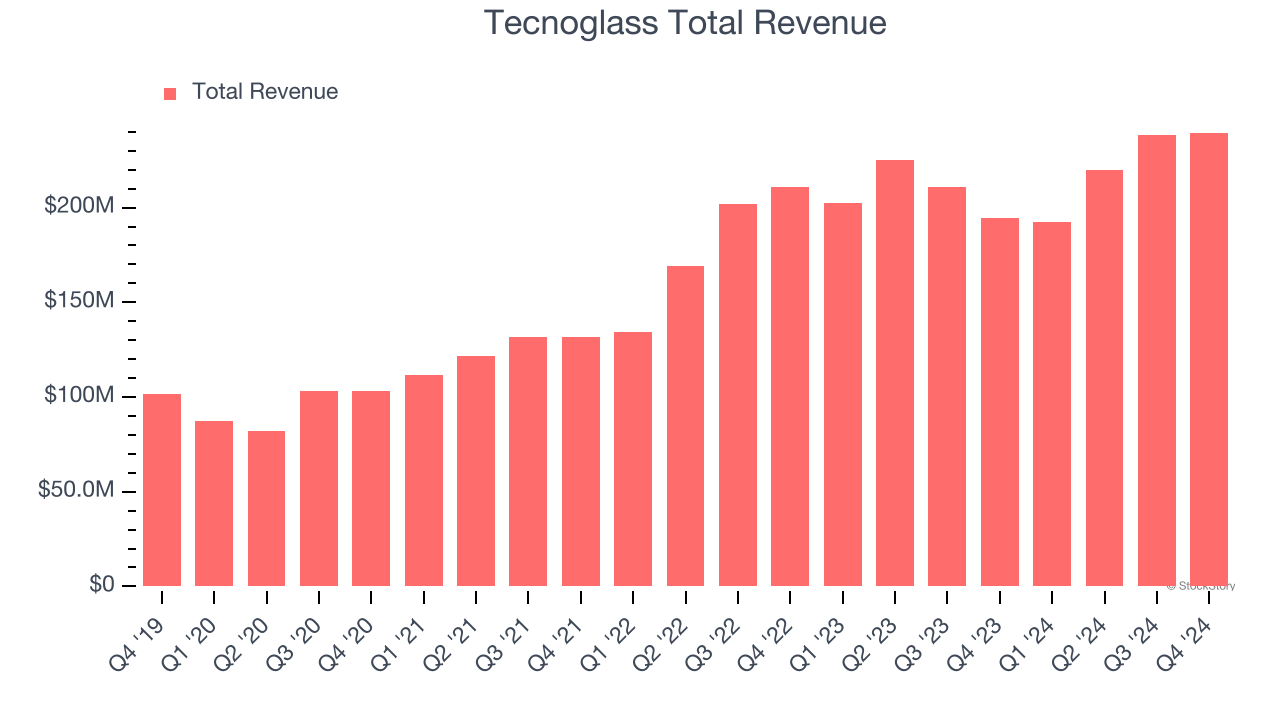Tecnoglass Total Revenue