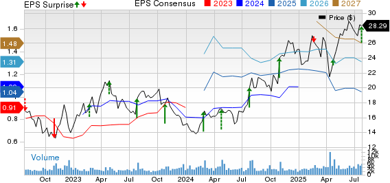 IMAX Corporation Price, Consensus and EPS Surprise