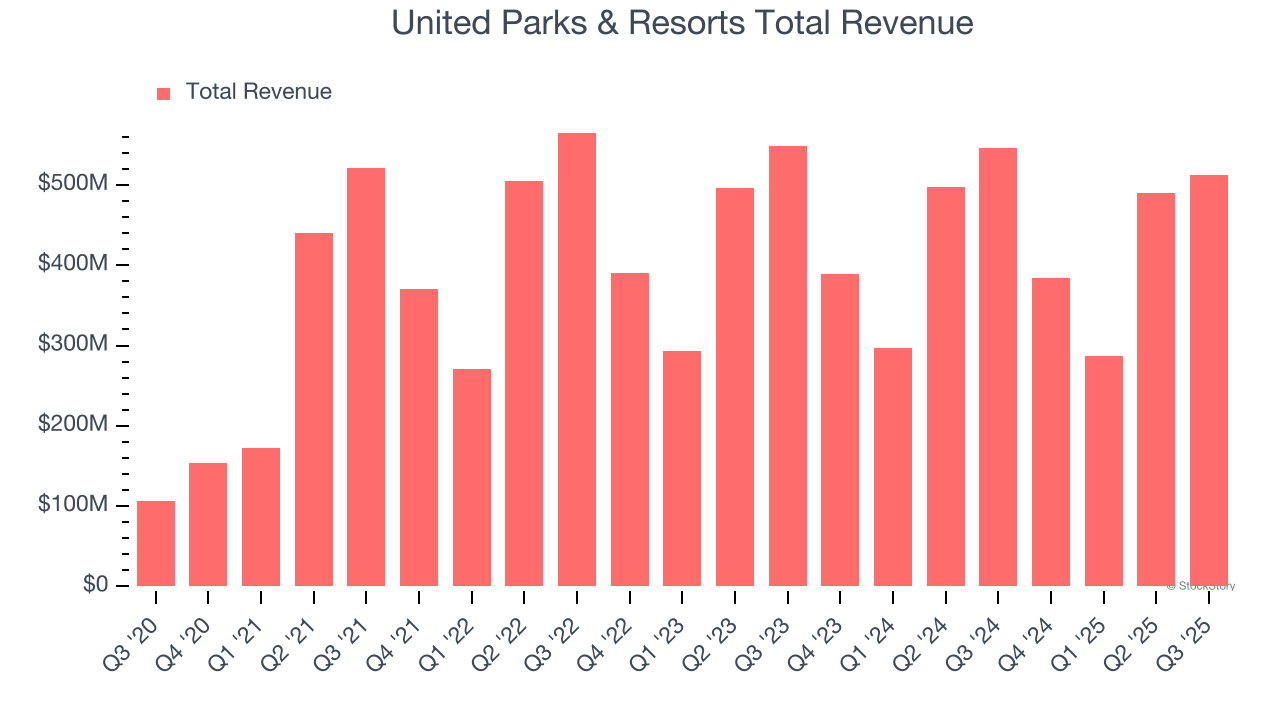 United Parks & Resorts Total Revenue