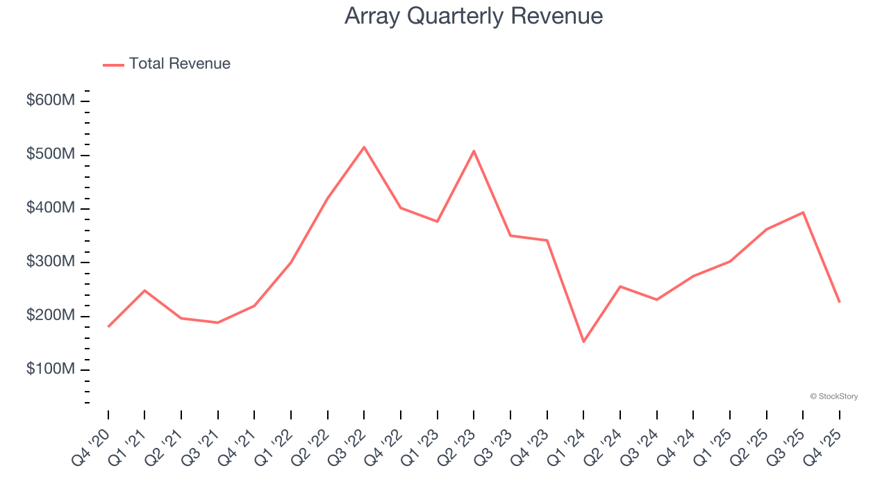 Array Quarterly Revenue