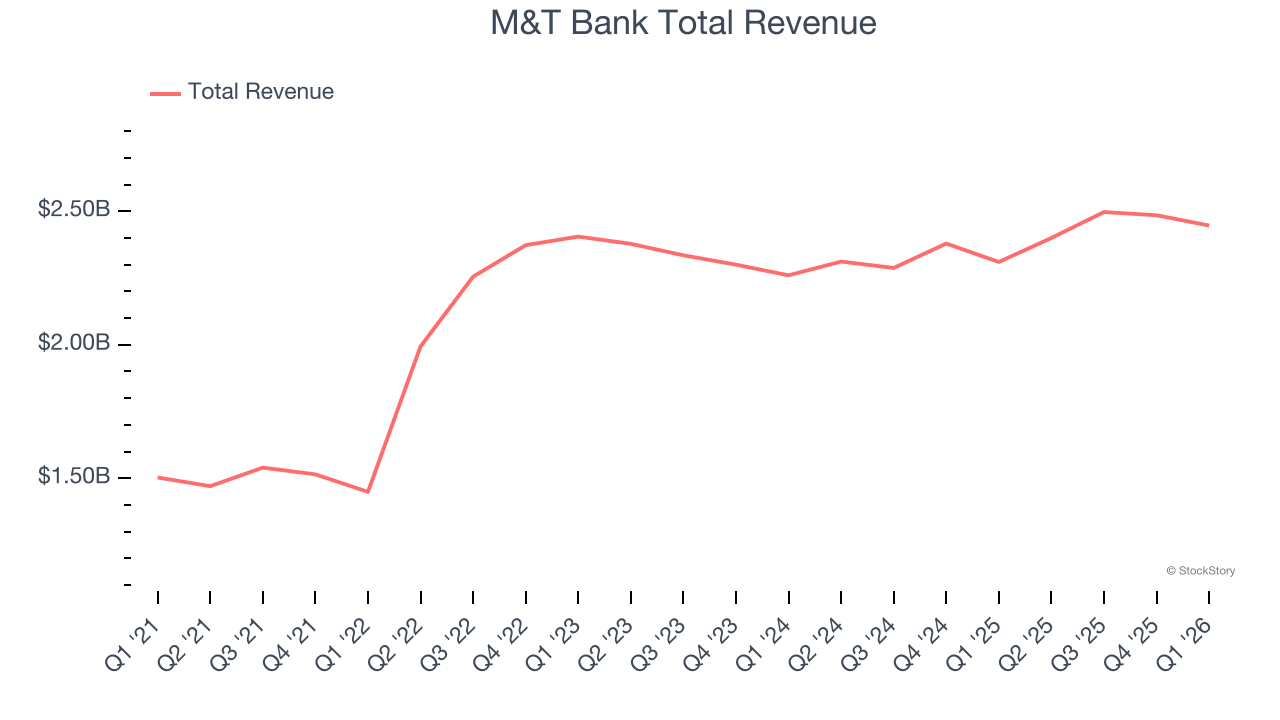 M&T Bank Total Revenue