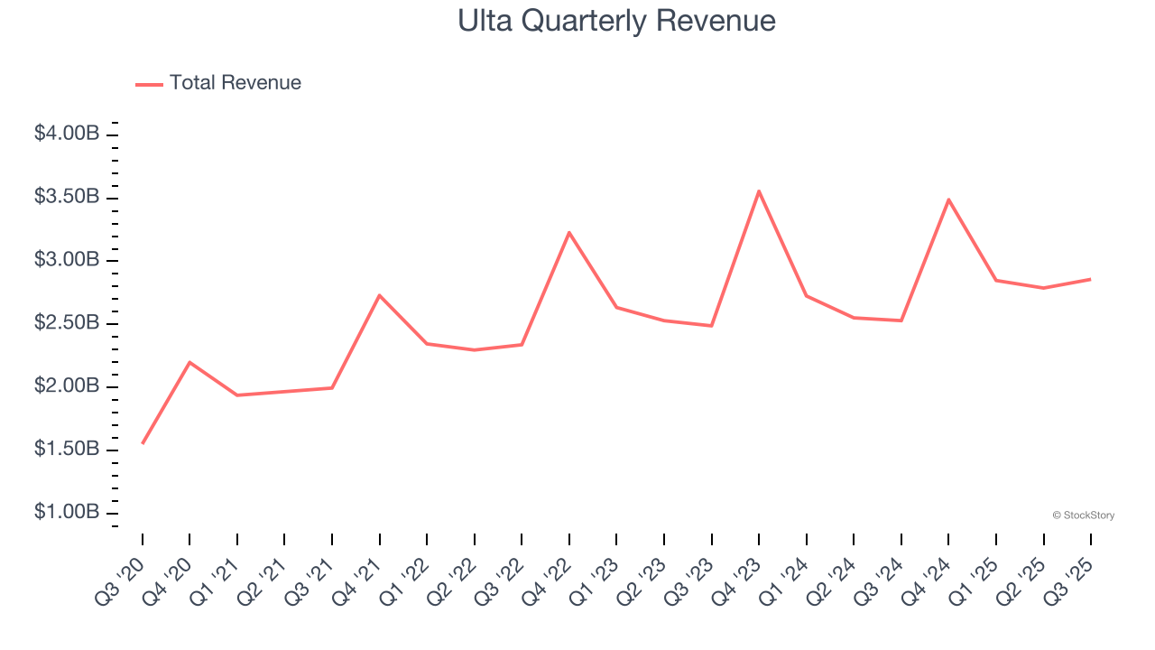 Ulta Quarterly Revenue