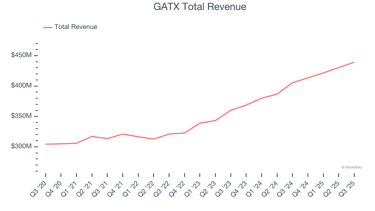 GATX Total Revenue