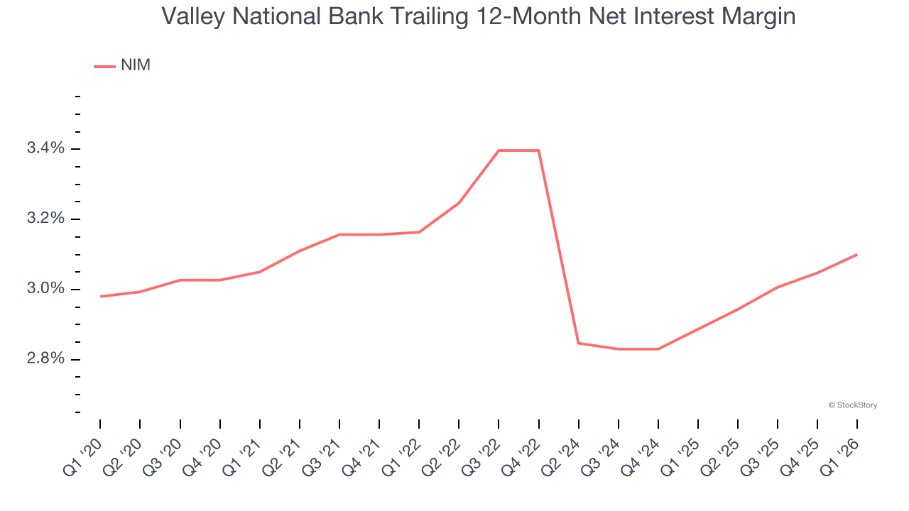 Valley National Bank Trailing 12-Month Net Interest Margin