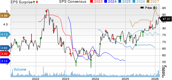 Southwest Gas Corporation Price, Consensus and EPS Surprise