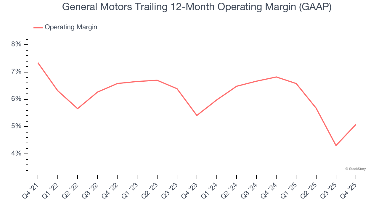 General Motors Trailing 12-Month Operating Margin (GAAP)