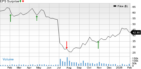 Centene Corporation Price and EPS Surprise