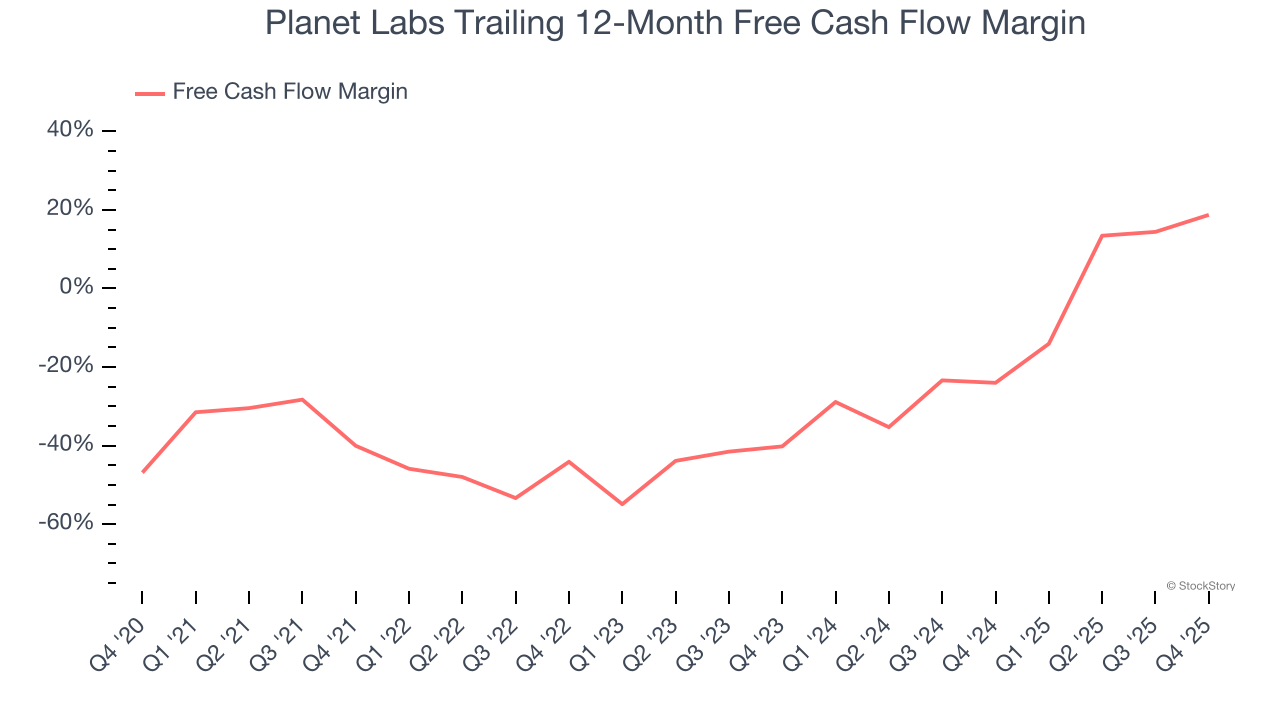 Planet Labs Trailing 12-Month Free Cash Flow Margin