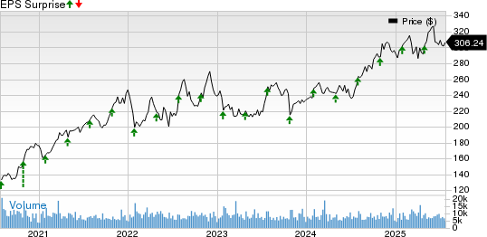 Automatic Data Processing, Inc. Price and EPS Surprise