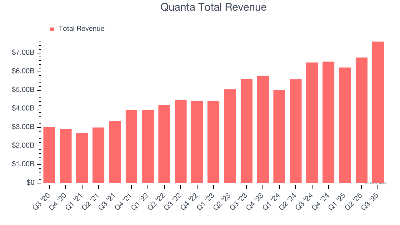 Quanta Total Revenue