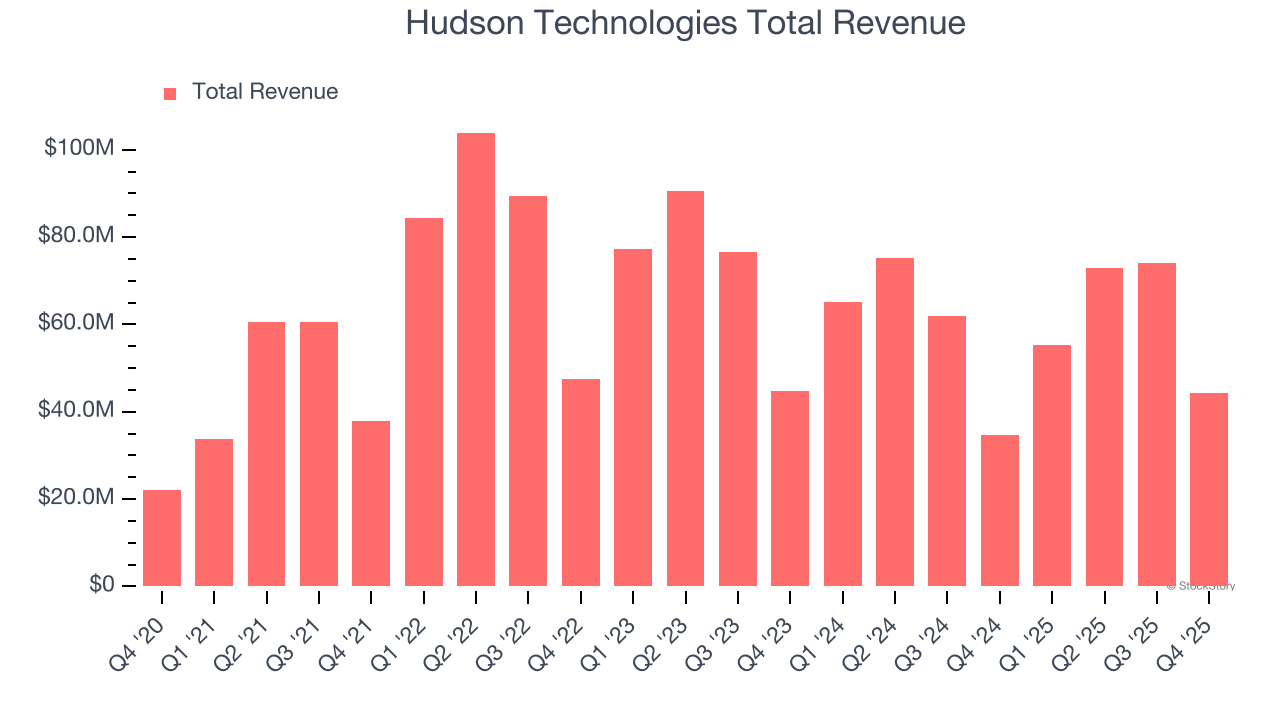 Hudson Technologies Total Revenue