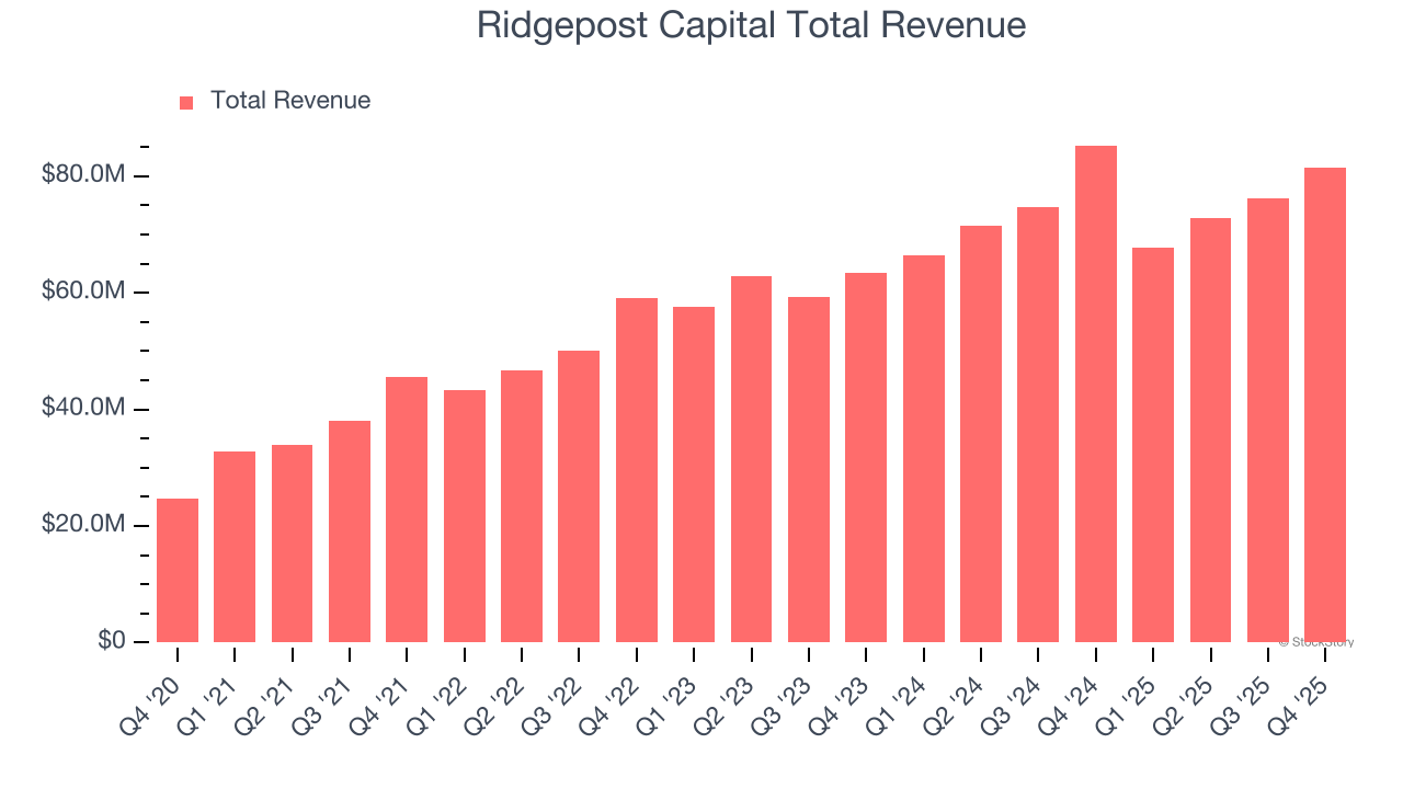 Ridgepost Capital Total Revenue
