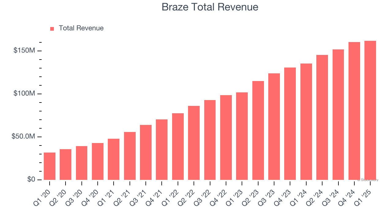 Braze Total Revenue