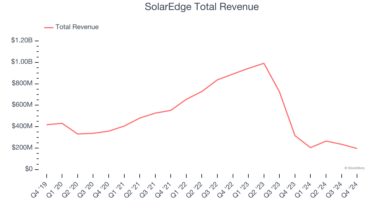 SolarEdge Total Revenue