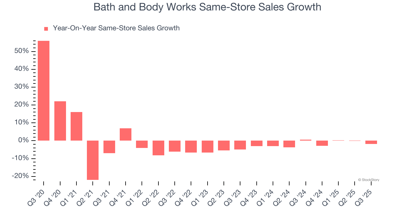 Bath and Body Works Same-Store Sales Growth