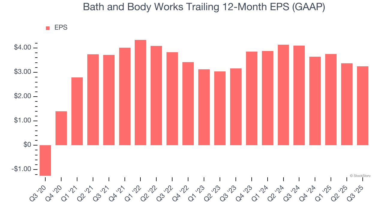 Bath and Body Works Trailing 12-Month EPS (GAAP)