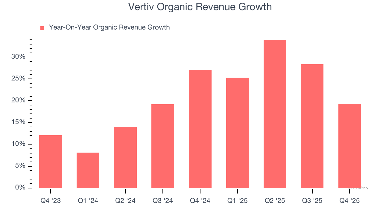 Vertiv Organic Revenue Growth