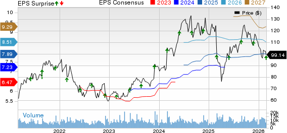 NetApp, Inc. Price, Consensus and EPS Surprise