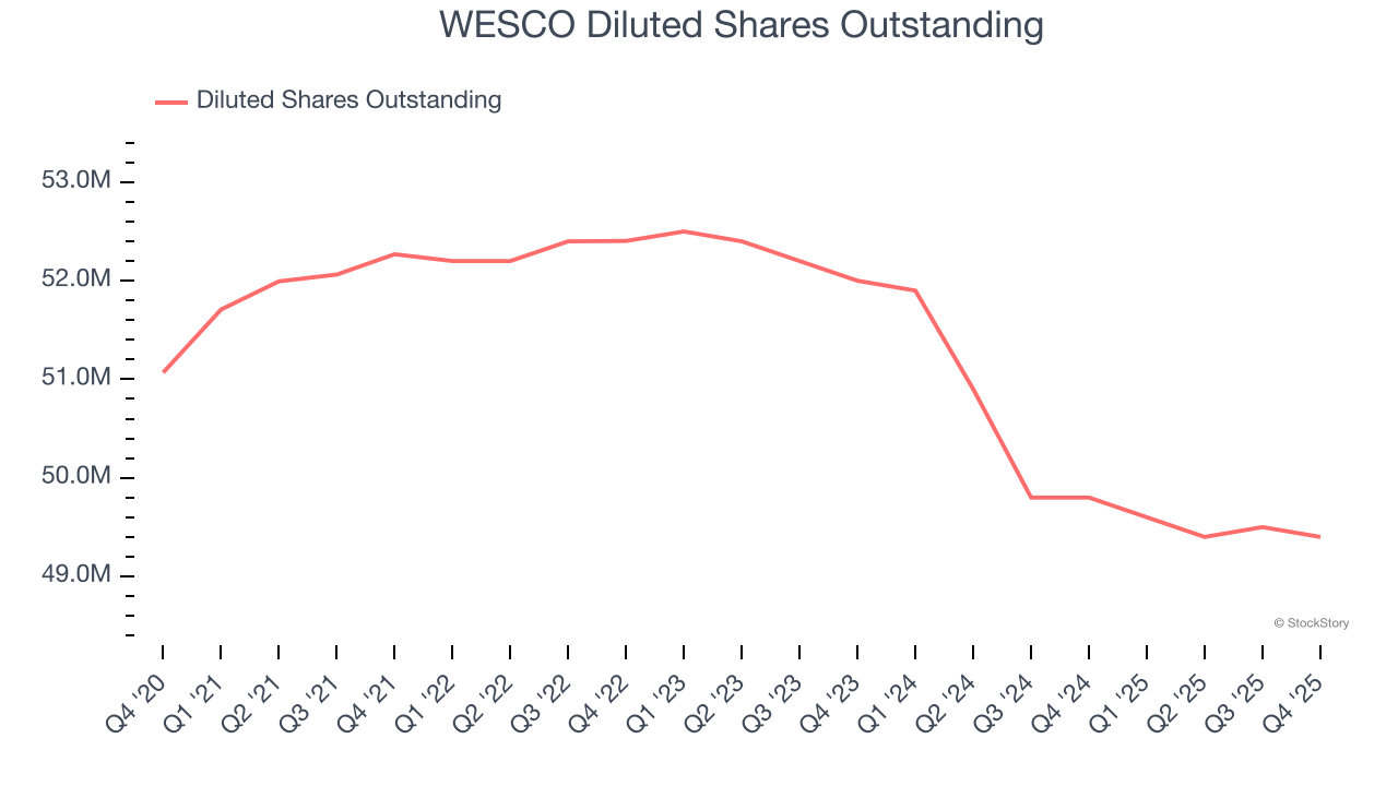 WESCO Diluted Shares Outstanding